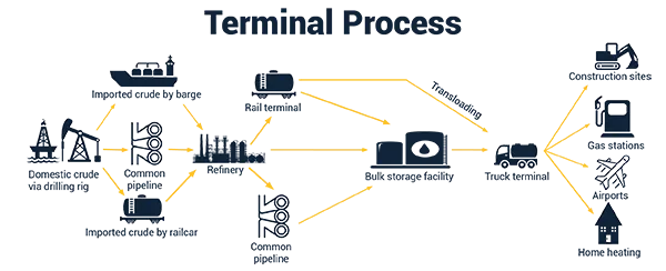 The Terminal and Tank Truck System