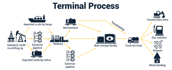 The Terminal and Tank Truck System